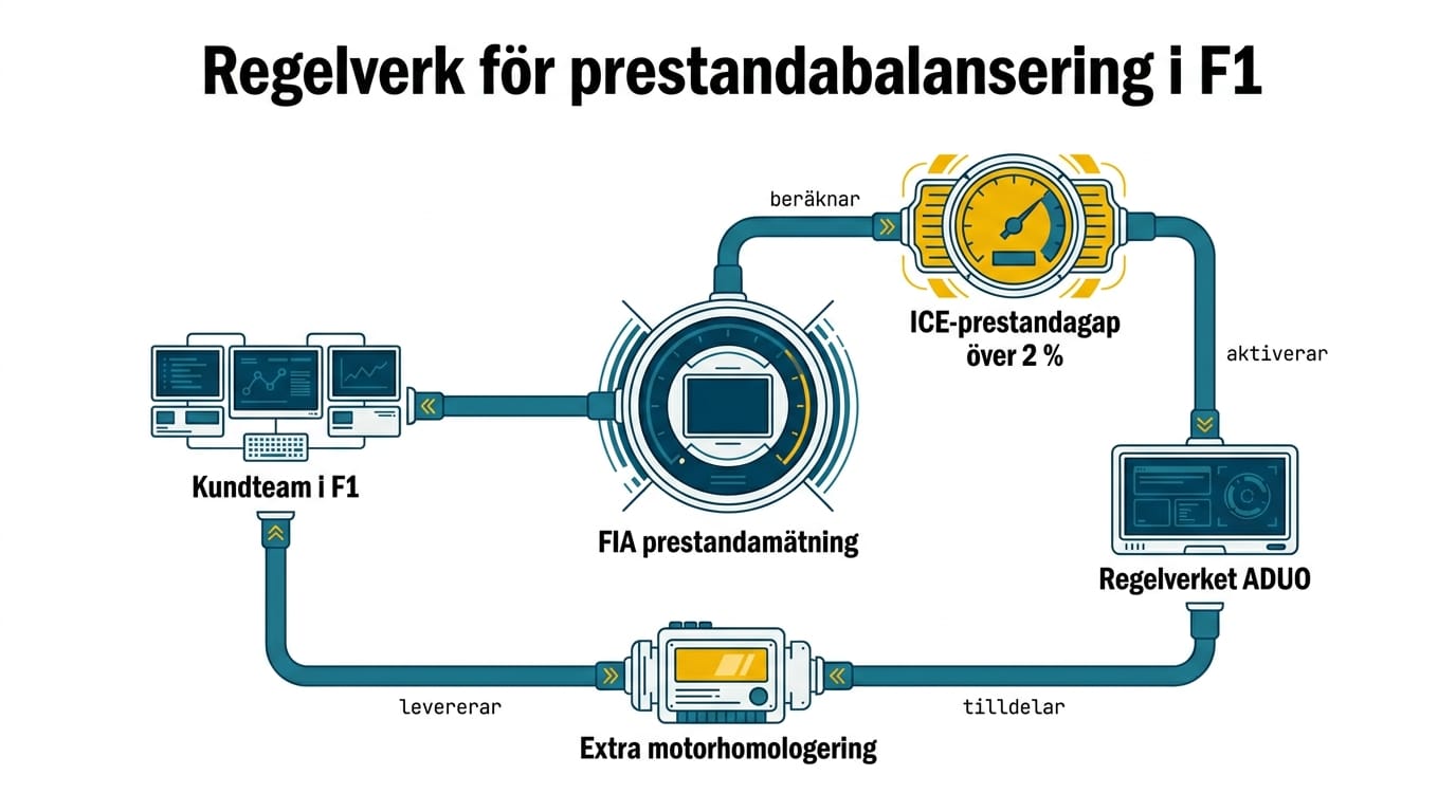 Systemkarta som visar regelverket för prestandabalansering i F1, från kundteam och mätning till aduo och extra motorhomologering.