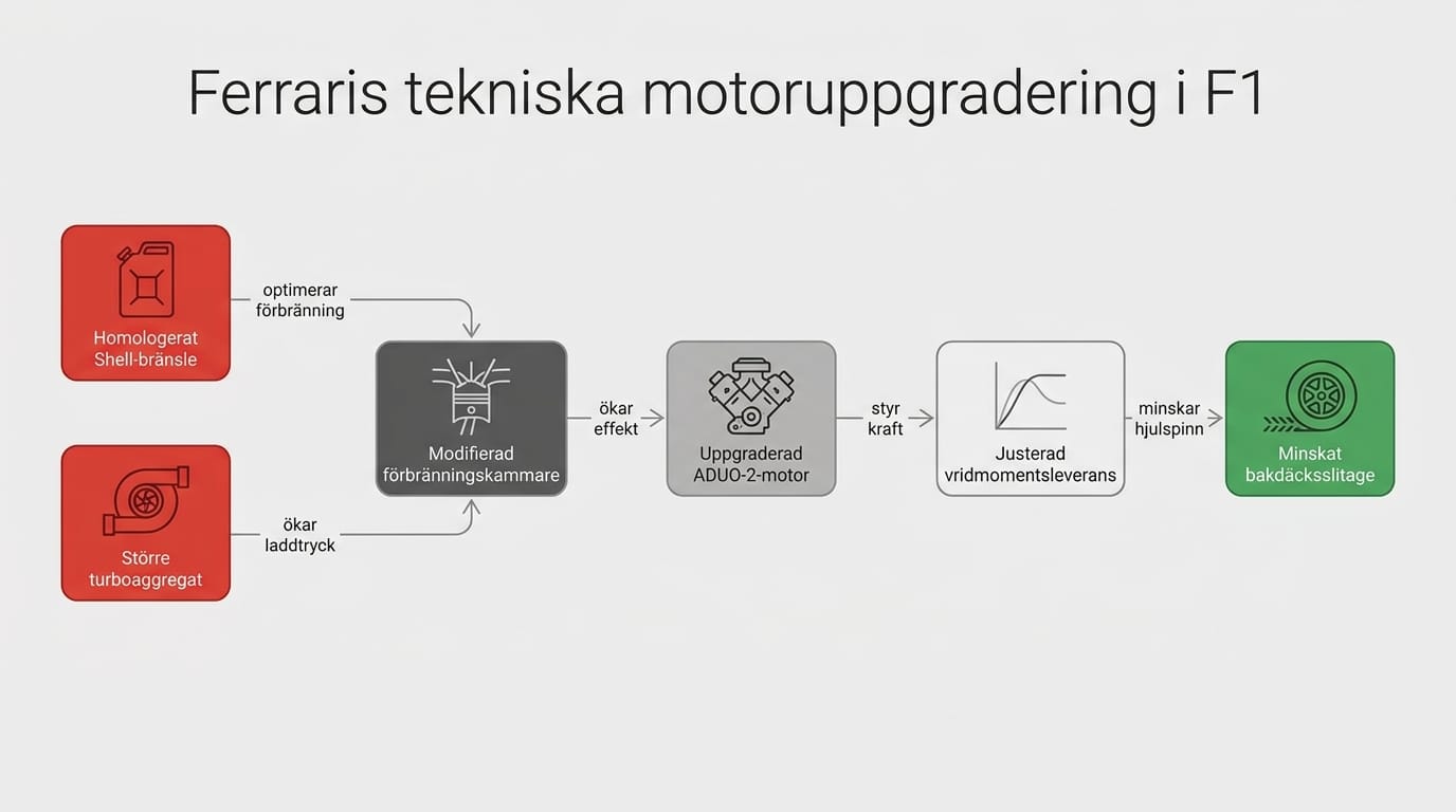 Ett flödesdiagram som visar Ferraris tekniska motoruppgradering i F1, från bränsle och turbo till förbränning, motor, vridmoment och minskat däckslitage.