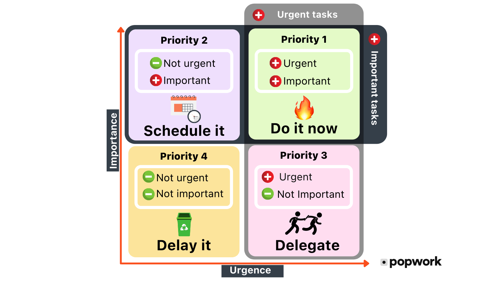 Matrice-Eisenhower- Important & Urgent: Do it now; Not important & urgent : Schedule it; Important & not urgent : Delegate; Not Urgent & Not important : Delay it- Popwork