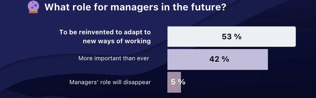 What role for managers in the future? Reparticion bar chart - Popwork