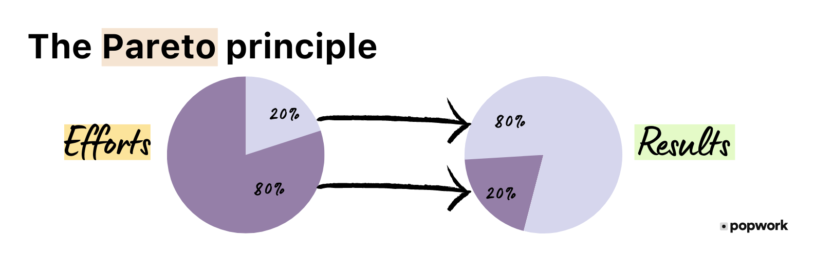 PAreto-EN - Popwork