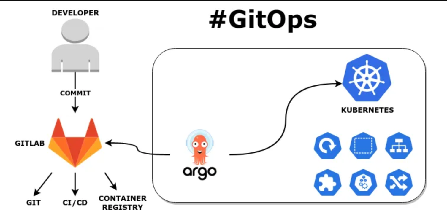 Continuous Delivery Automation with ArgoCD Post image