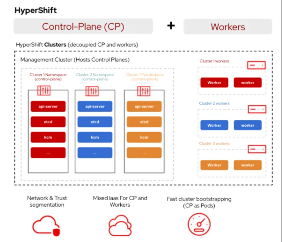 Building a HyperShift-Based OpenShift PaaS Platform Post image