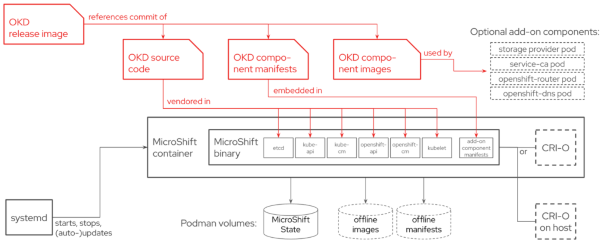 Fully Air-Gapped Edge Solution with MicroShift Post image