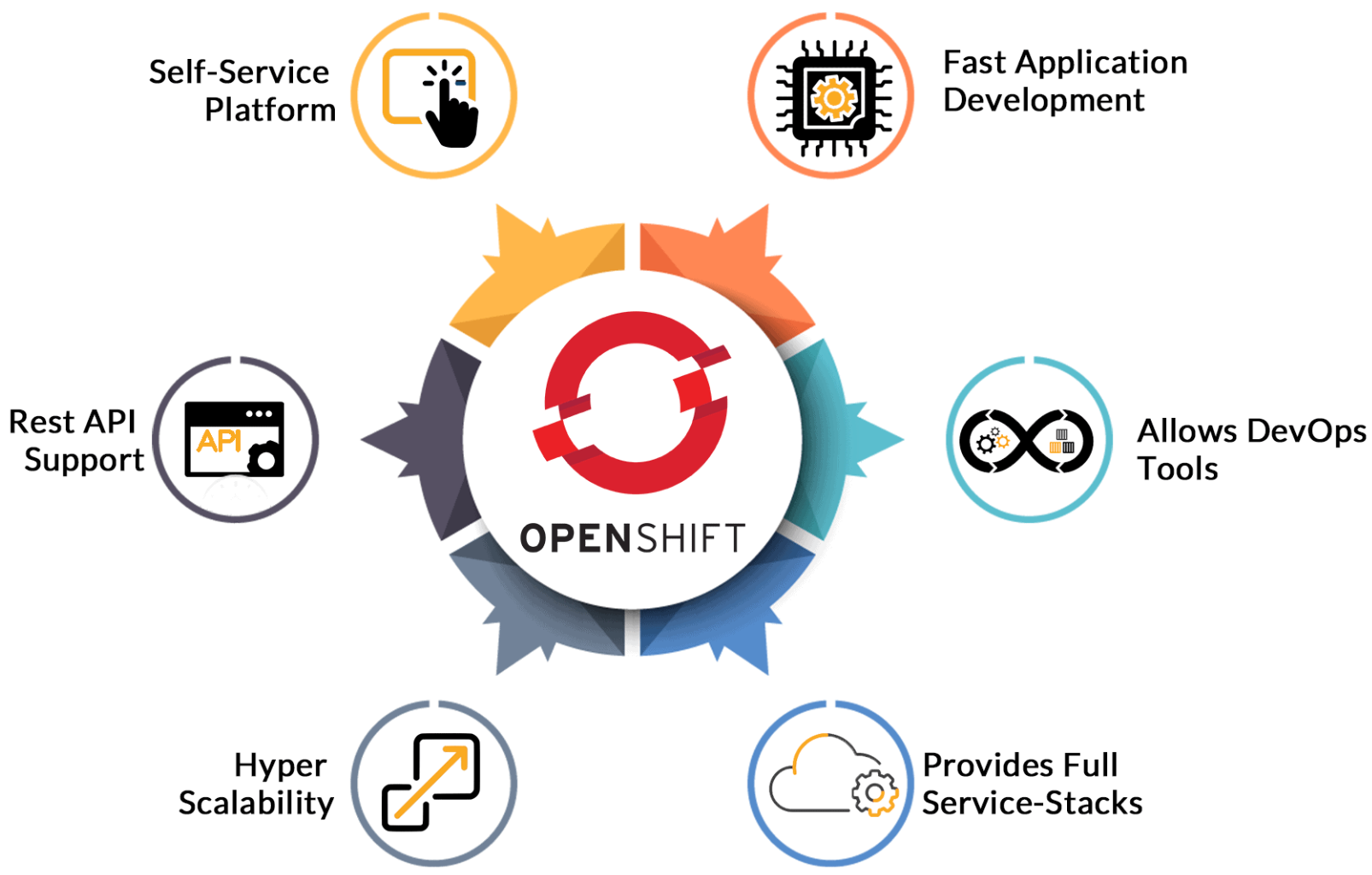 Best Practices Consulting & Operational Excellence on OpenShift Post image