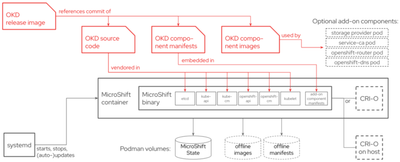 Fully Air-Gapped Edge Solution with MicroShift Tag image