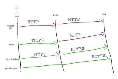 How Does an OpenShift Route Work? Post feature image
