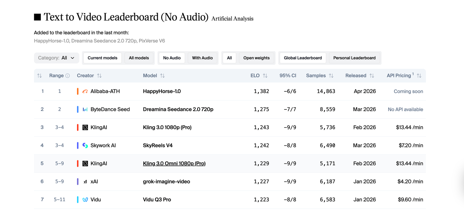 Artificial Analysis Video Arena leaderboard.