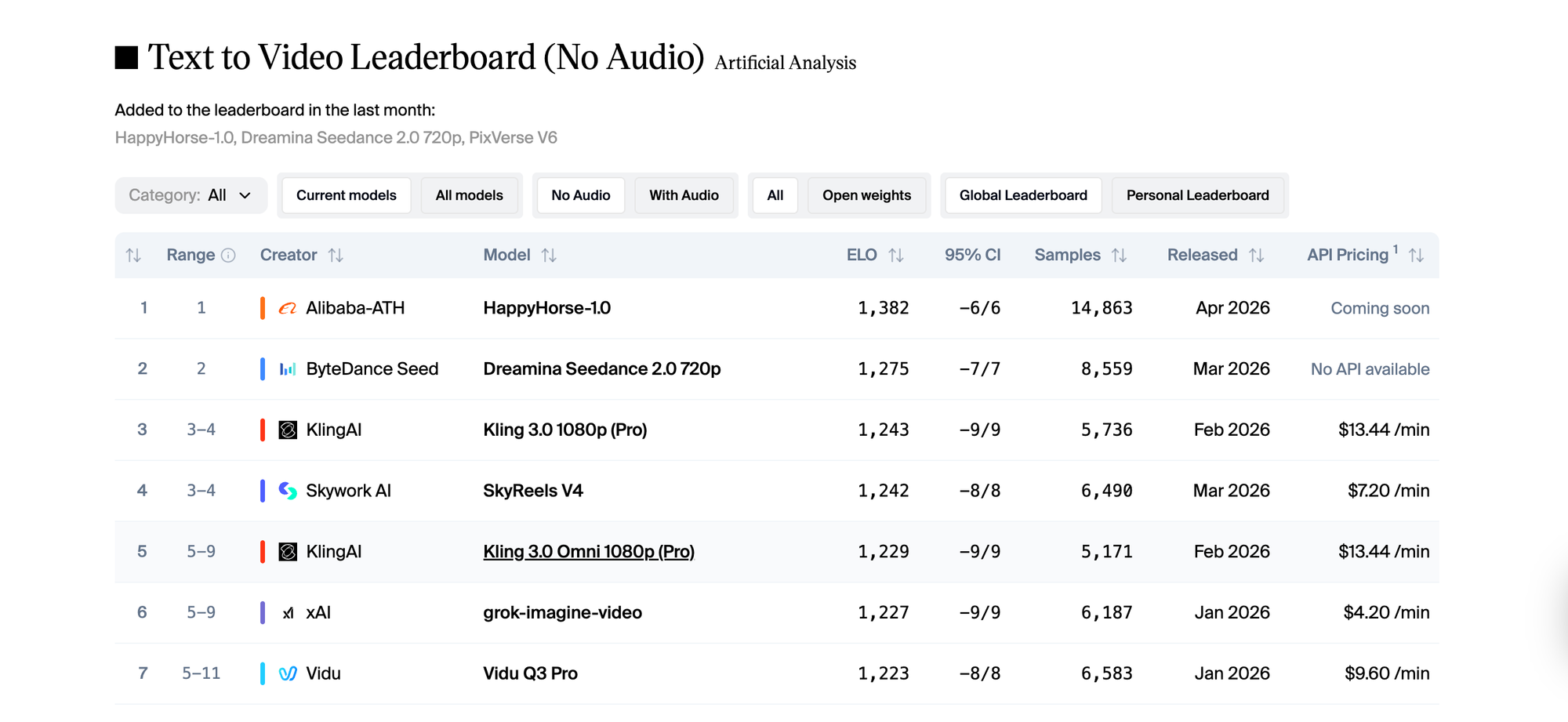 Artificial Analysis Video Arena leaderboard