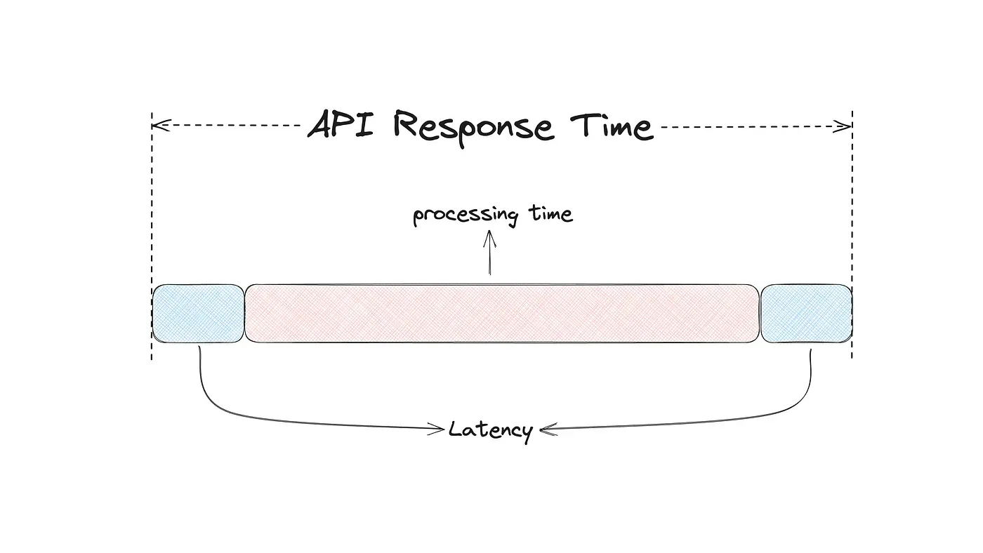 Response time and latency aren't the same thing. Latency is the full round trip, processing time is just one part of it.