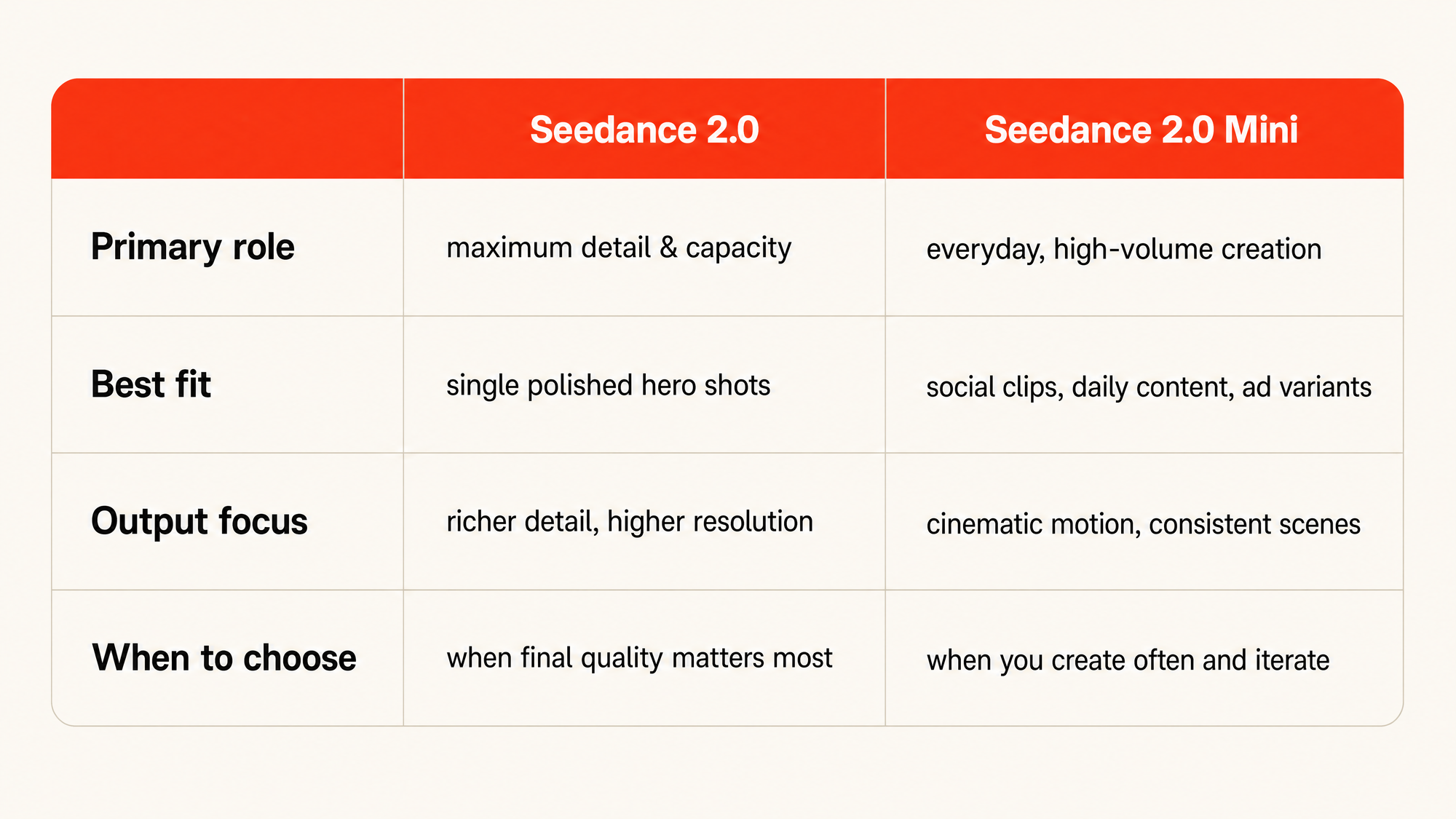Comparison table of Seedance 2.0 and Seedance 2.0 Mini across primary role, best fit, output focus, and when to choose