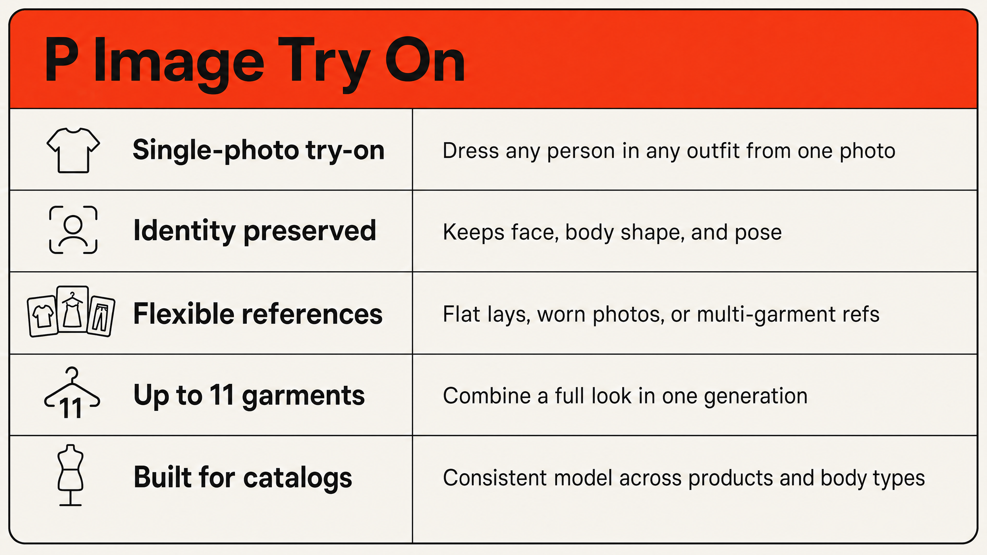 P Image Try On feature table: single-photo try-on, identity preserved, flexible references, up to 11 garments, built for catalogs