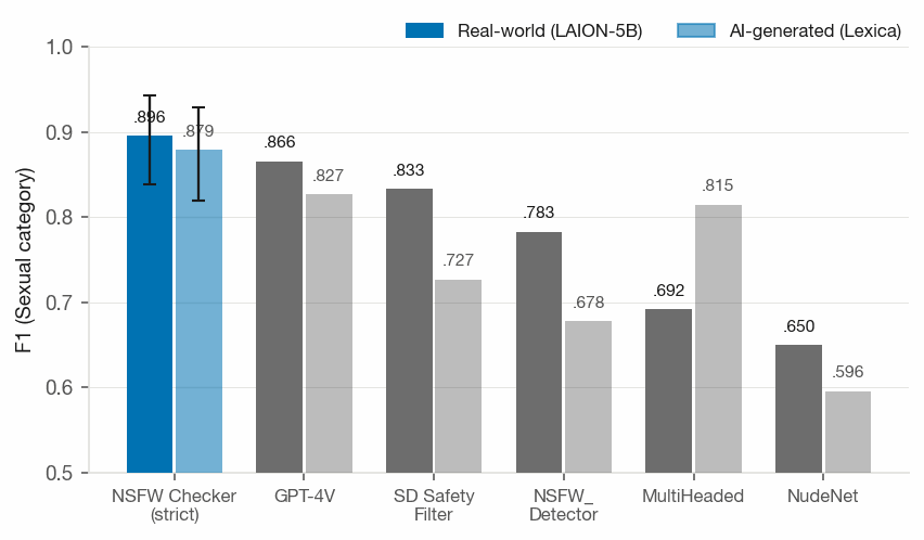 Figure 1. Sexual-category F1, real-world versus AI-generated, with 95% bootstrap intervals for the NSFW Checker.