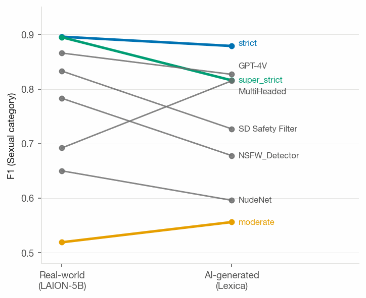 Figure 2. Sexual-category F1 from real-world to AI-generated images, showing baseline degradation against the stability of strict mode.