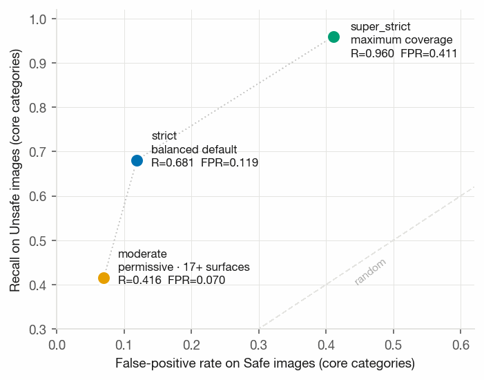 Figure 3. The three policy modes plotted as recall against false-positive rate on core categories.