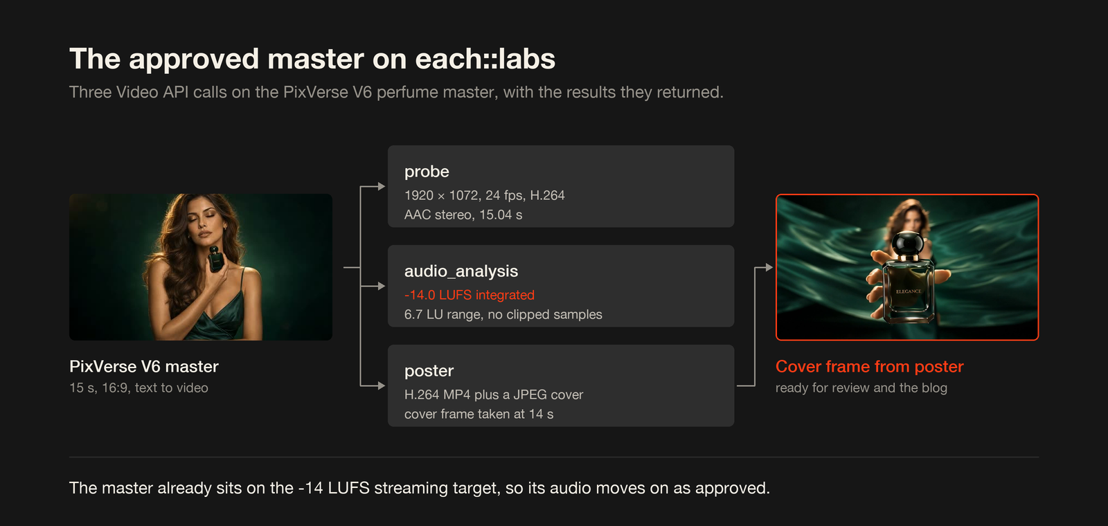 PixVerse V6 master run through probe, audio_analysis and poster on each::labs