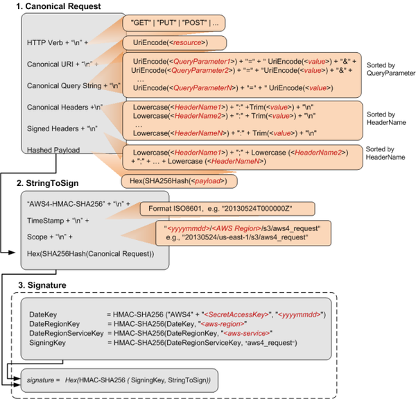 How (not) to implement AWS4-HMAC-SHA256