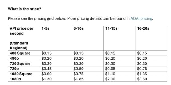 Sora Pricing on Azure OpenAI