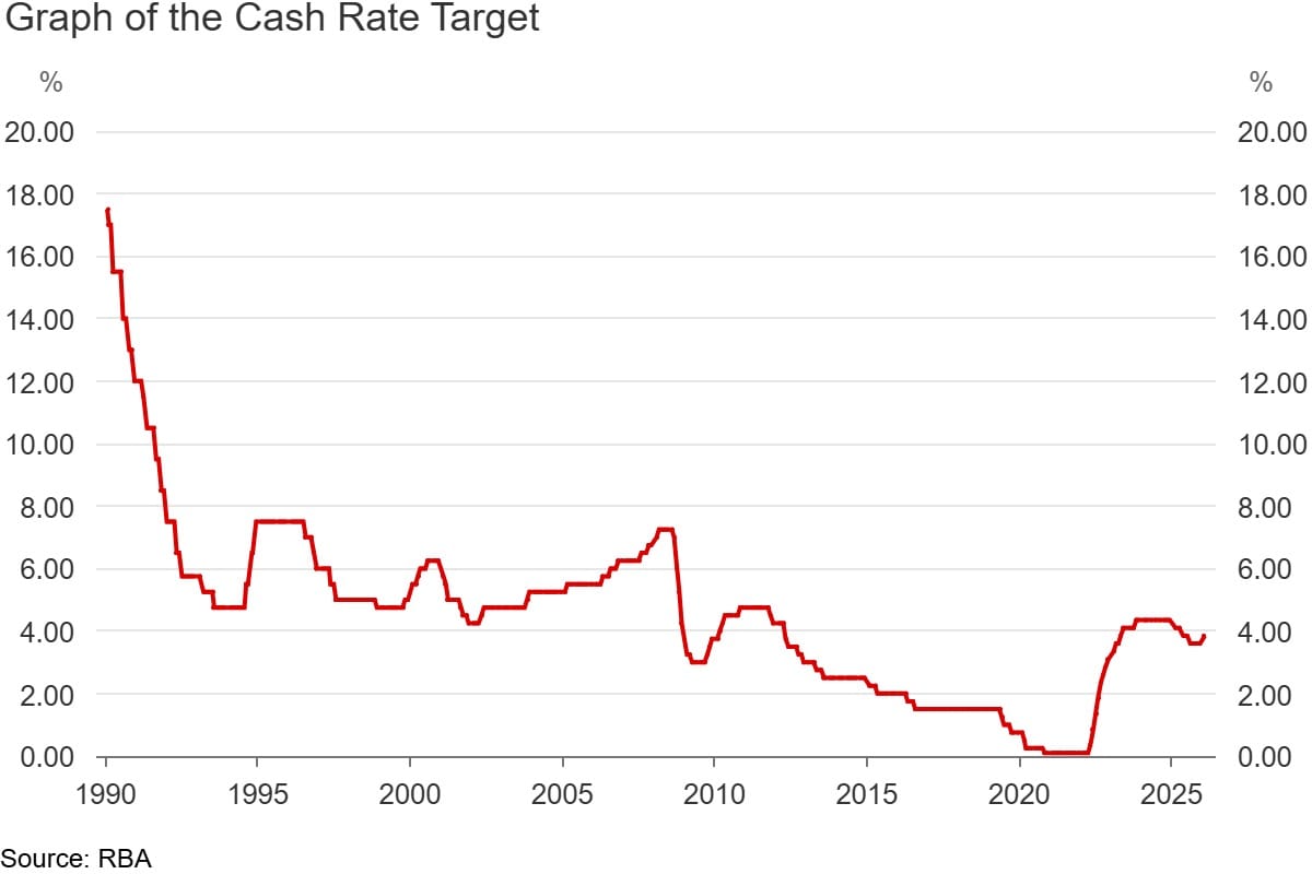 Interest Rates Increase 0.25%  post image
