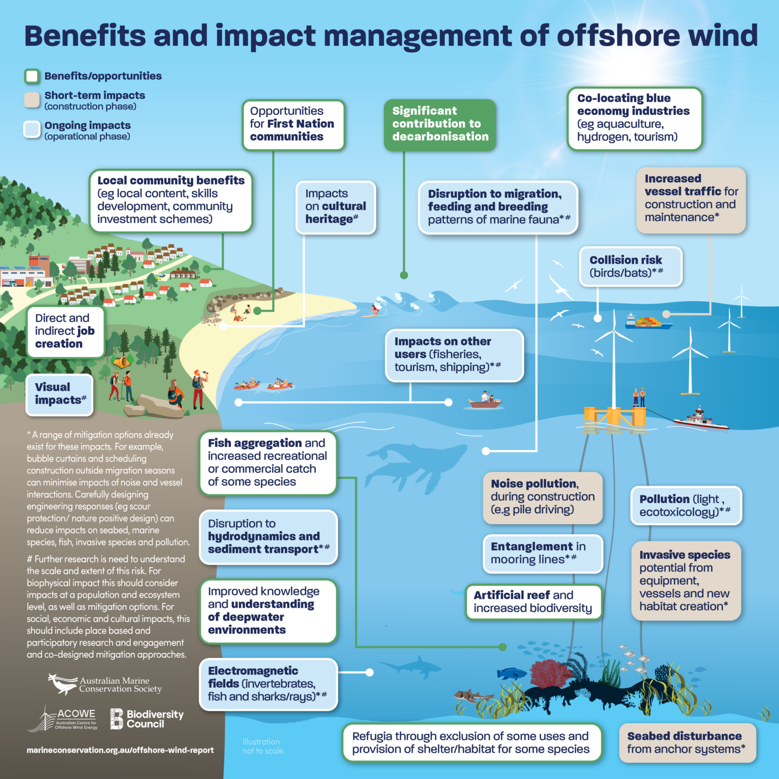 What’s next for offshore wind? Scientists plot best path for people and planet