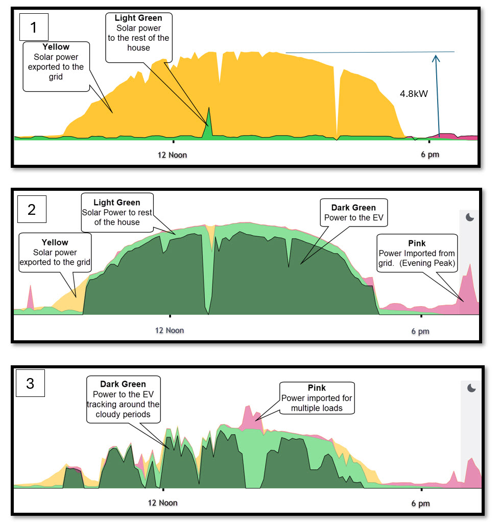 See where your solar power goes
