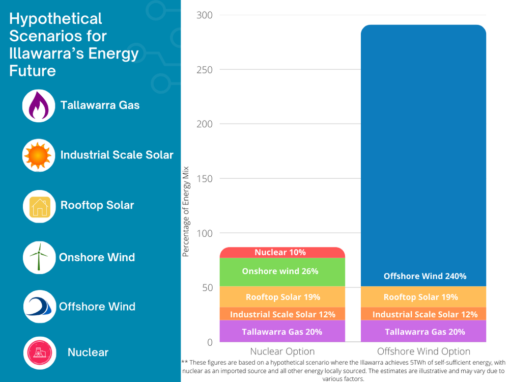 What will be the Illawarra’s Energy Future? This election could decide post image