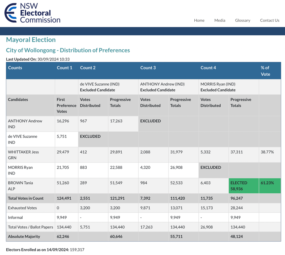 Congratulations to Wollongong Lord Mayor Tania Brown post image