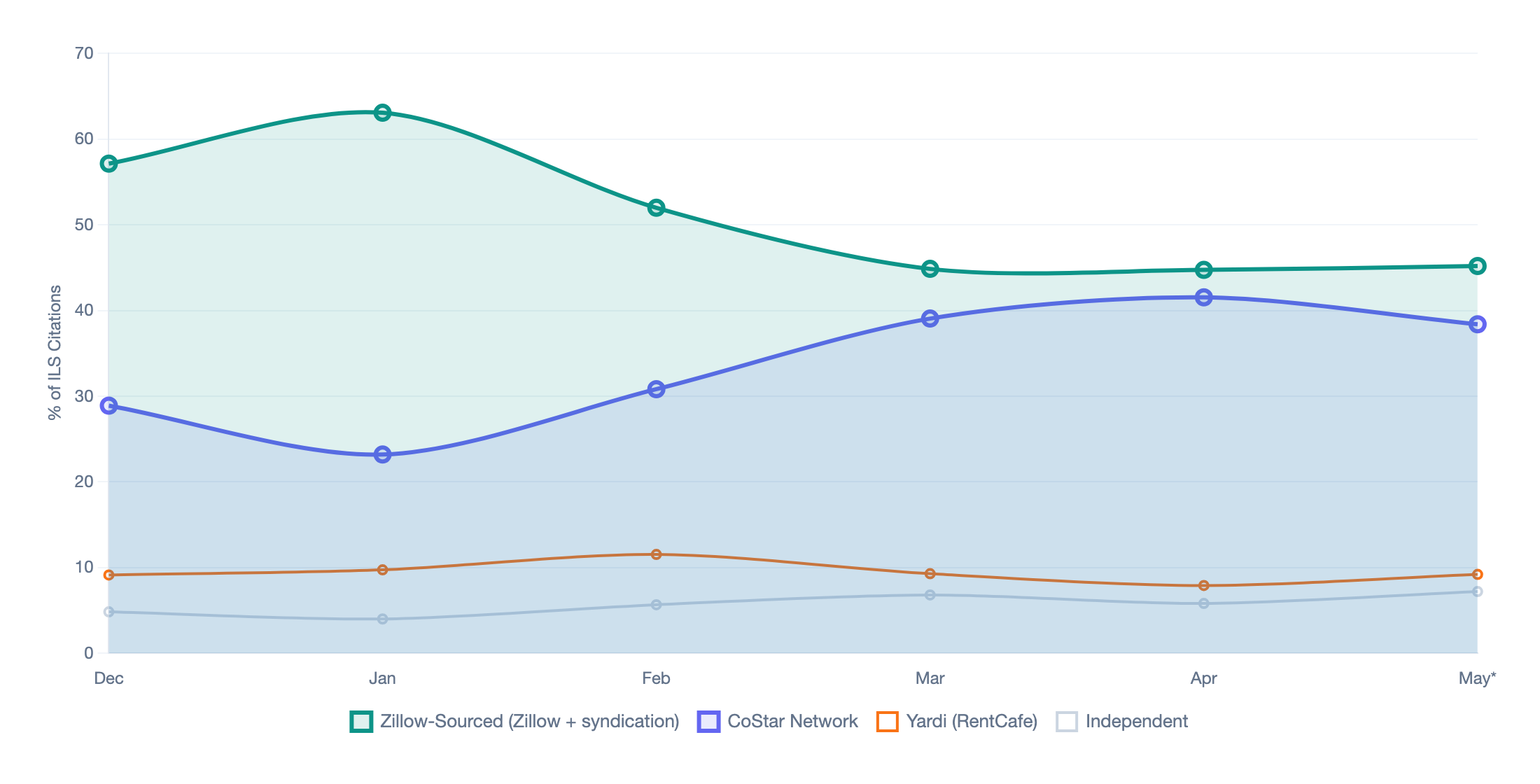 Zillow's network share fell from 57% to 45% since March; CoStar climbed to 38%.