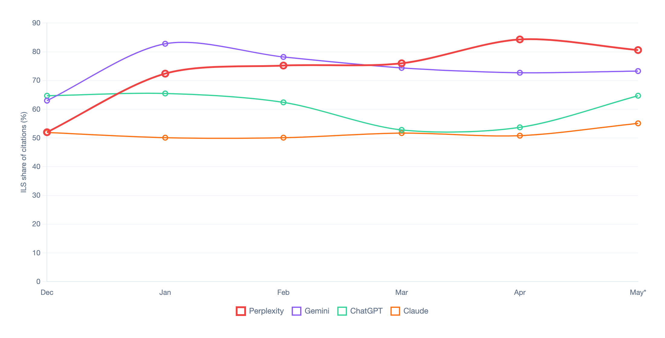 ILS dependency by model. Claude leans the least, which makes it the easiest model to break into.