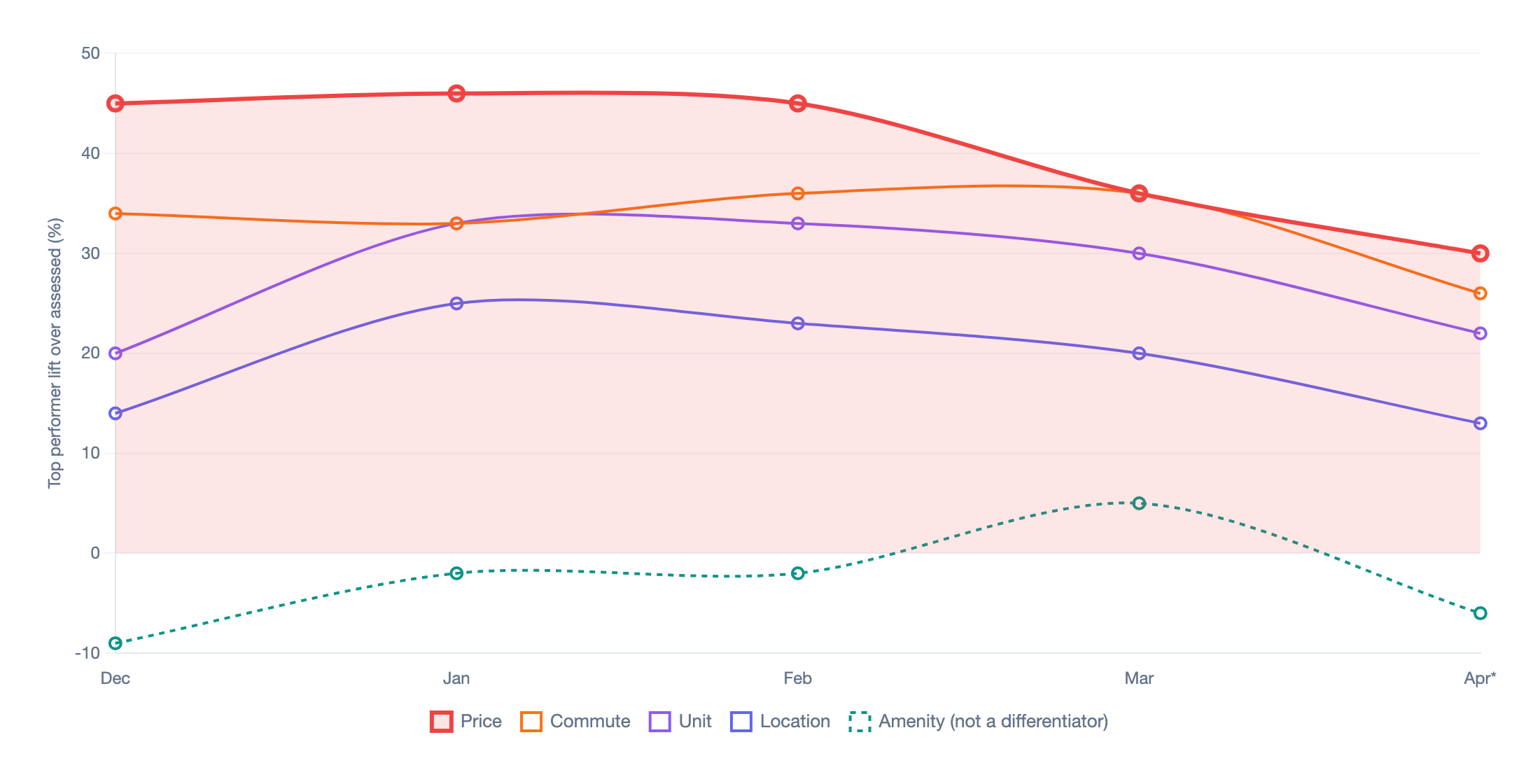The lift from strong content has shrunk across every category since March.