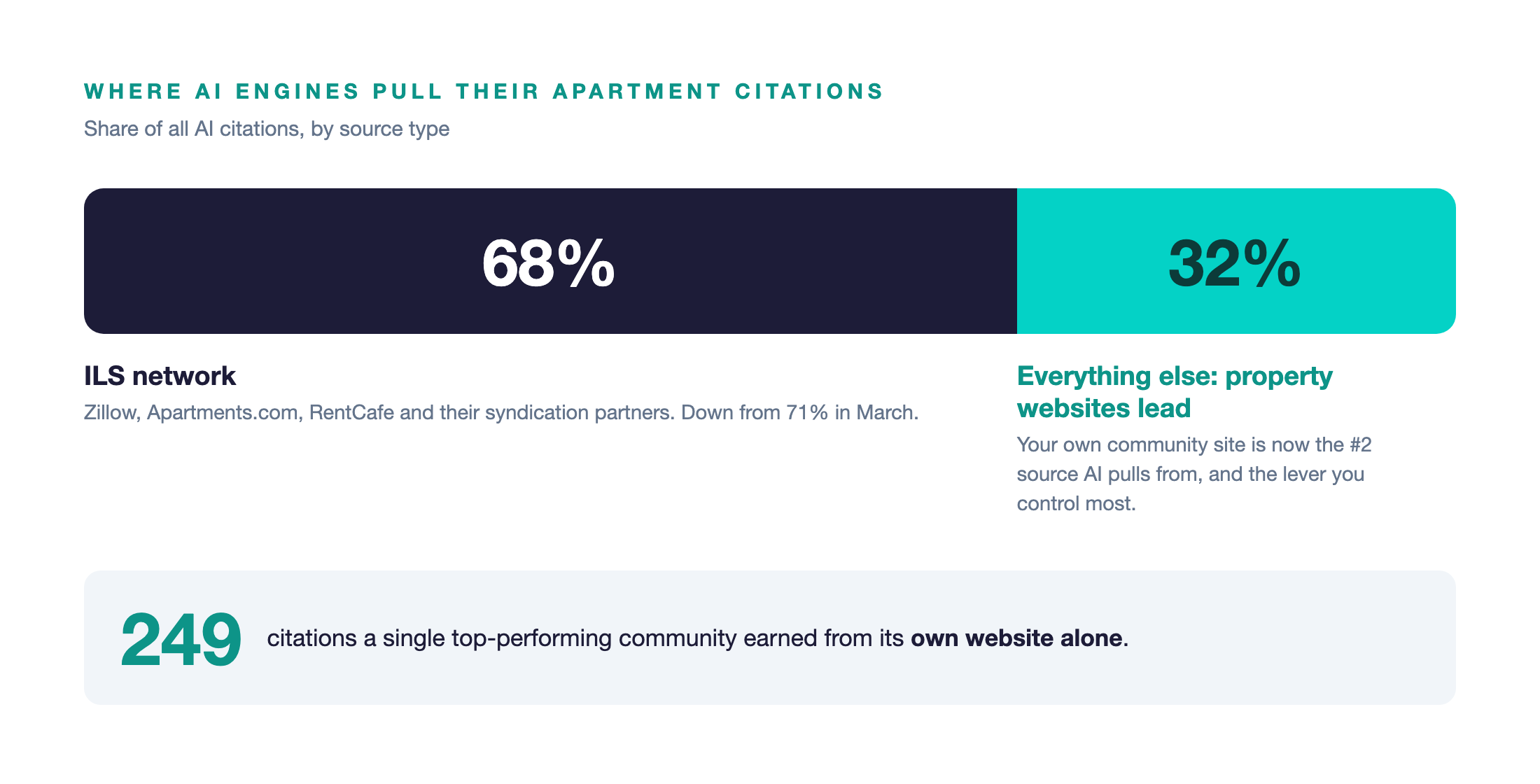 Where AI engines pull apartment citations: 68% from the ILS network, 32% from other sources led by property websites.