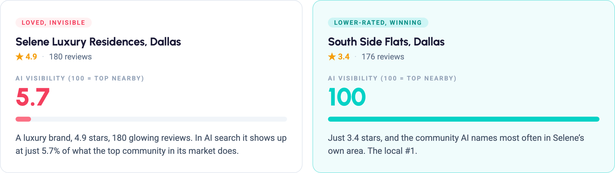 Selene 4.9 stars vs South Side Flats 3.4 stars