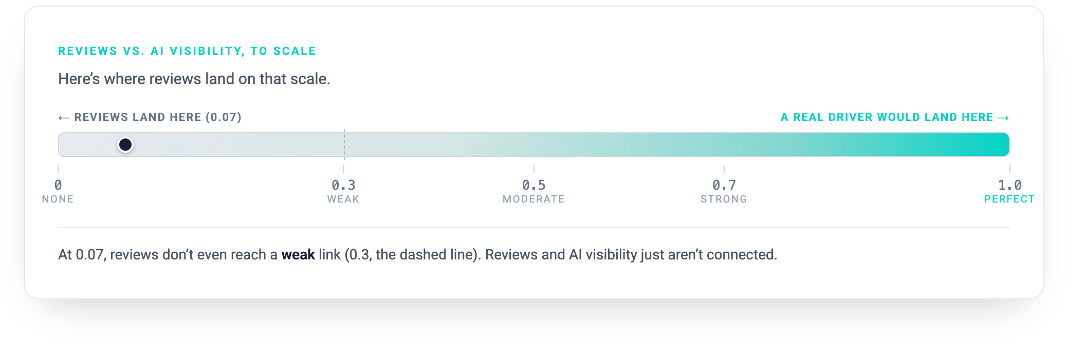 review rating vs AI visibility lands at 0.07