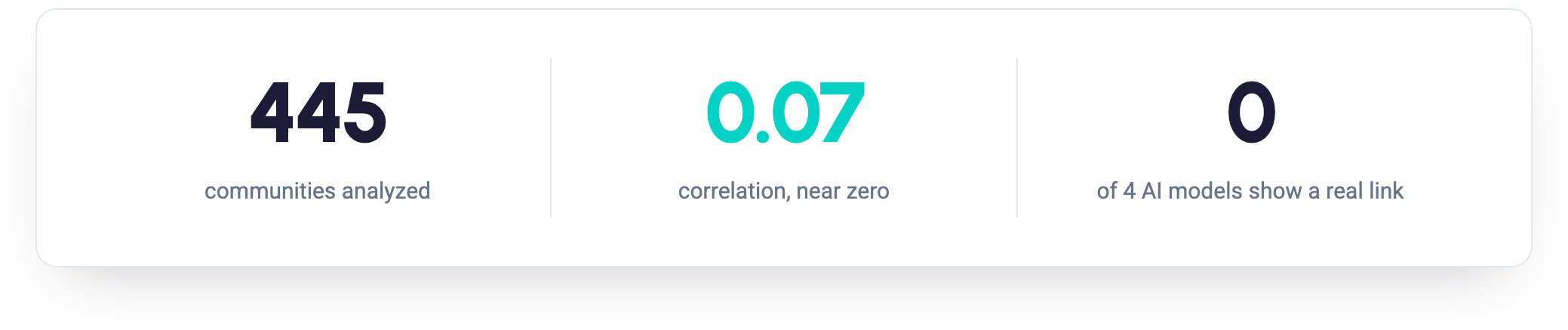 445 communities, 0.07 correlation, 0 of 4 AI models