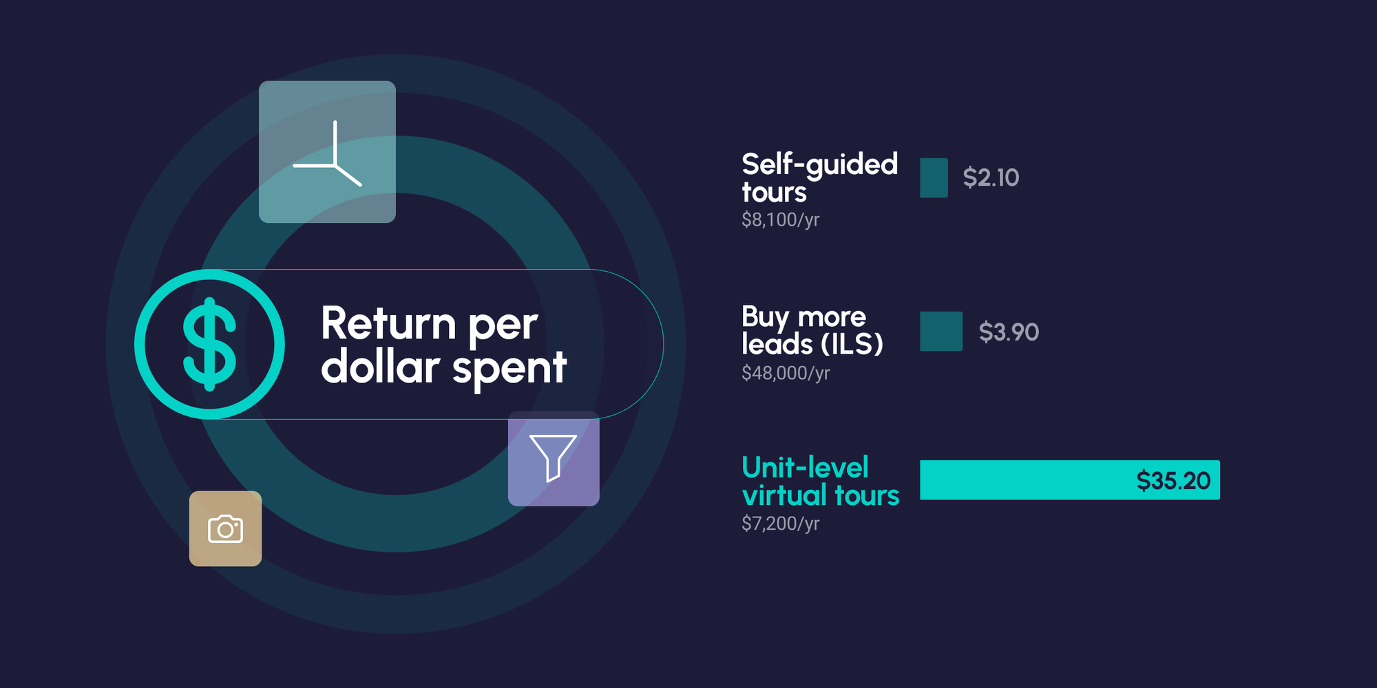 Return per dollar spent: self-guided tours $2.10, more leads $3.90, unit-level virtual tours $35.20
