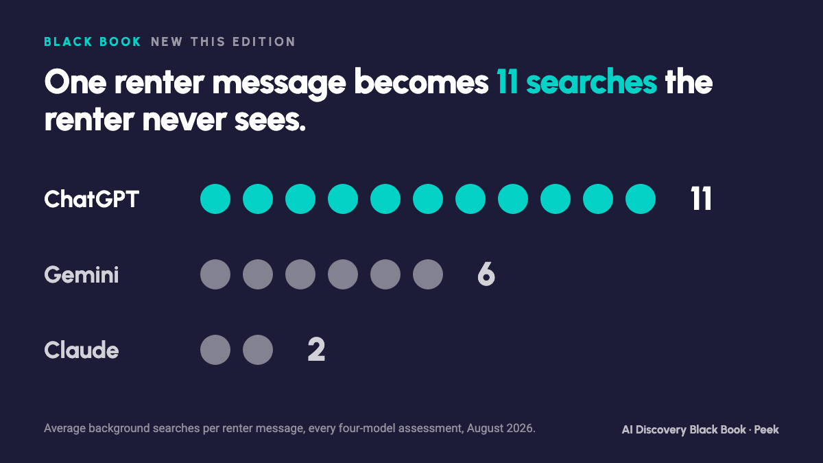 One renter message becomes 11 searches: ChatGPT 11, Gemini 6, Claude 2.