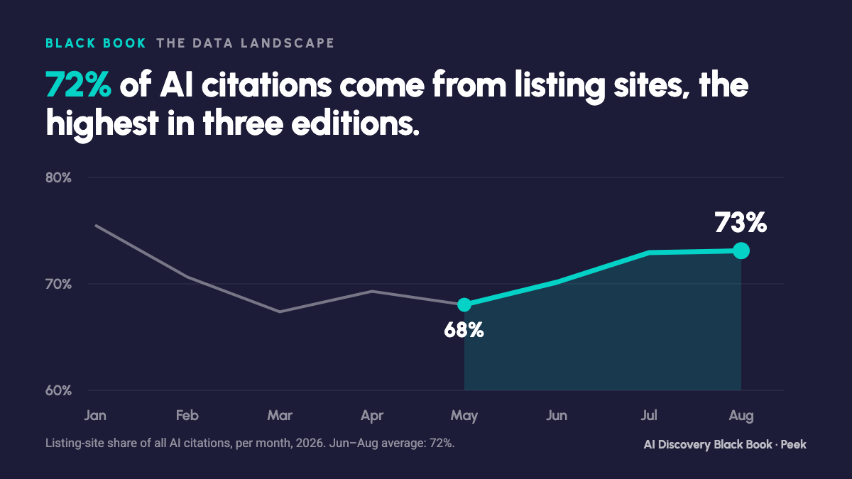 Listing-site share of AI citations rose from 68% in May to 73% in August; 72% average June to August.
