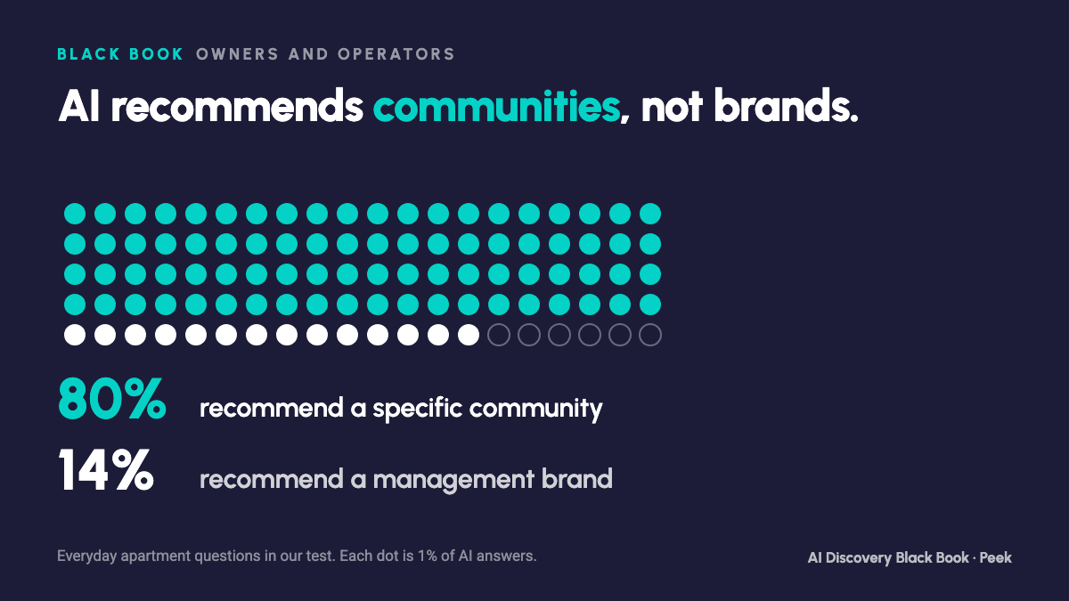 80% of AI answers recommend a specific community; 14% recommend a management brand.