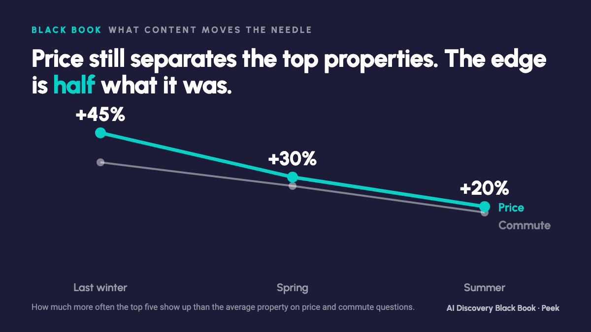 The top five's edge on price questions fell from +45% last winter to +30% in spring and +20% in summer.