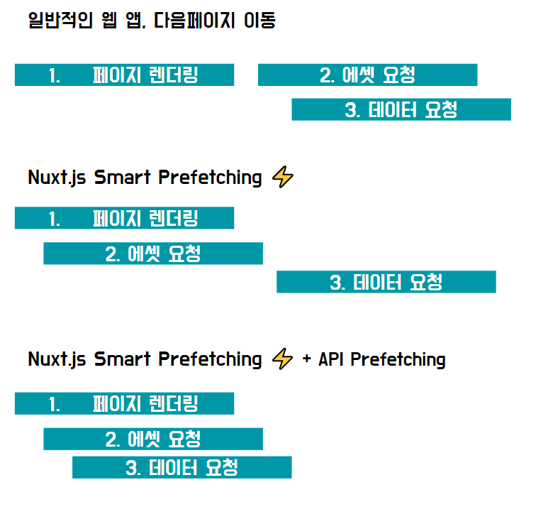 조금 더 빠른 웹 앱을 위한 API Prefetching