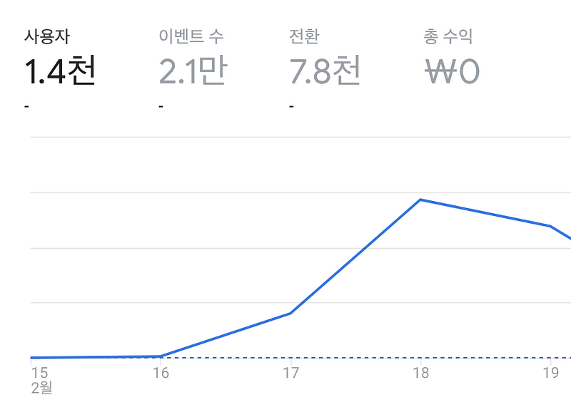 그 많던 사용자들은 왜 7번째 페이지에 가지 못했을까