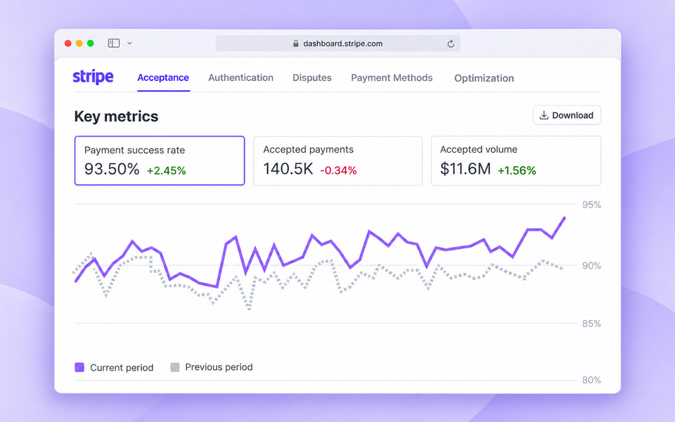 Stripe-branded payments analytics dashboard showing acceptance metrics and a payment success chart.