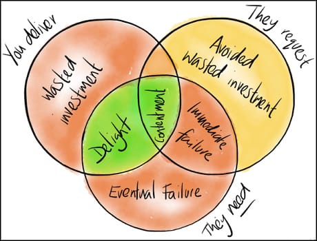 Kaldor Venn diagram