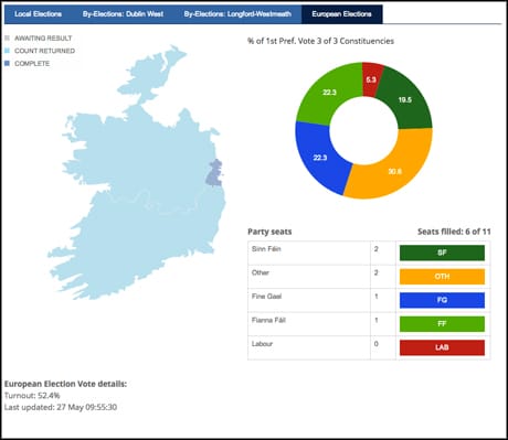 rte euro elections