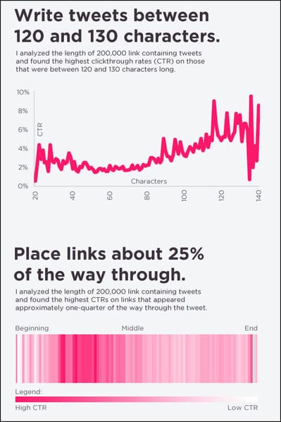 Dan zarella tweet stats