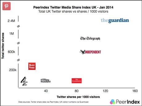 PeerIndex Twitter shares 2