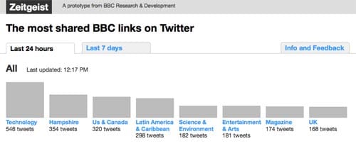 BBC Zeitgeist