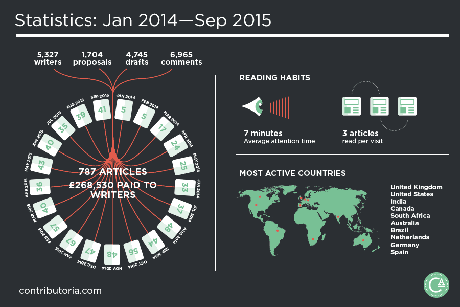 contributoria final stats