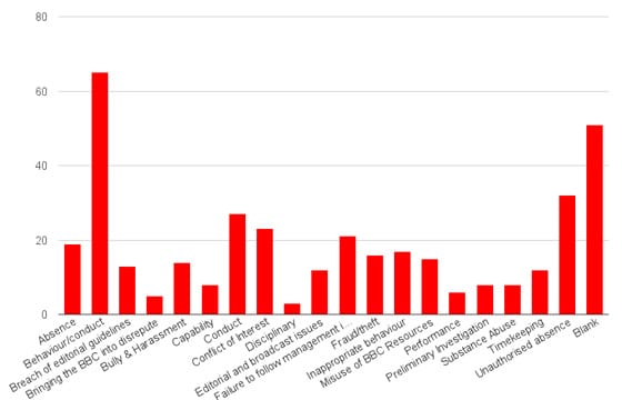BBC disciplinary chart 2