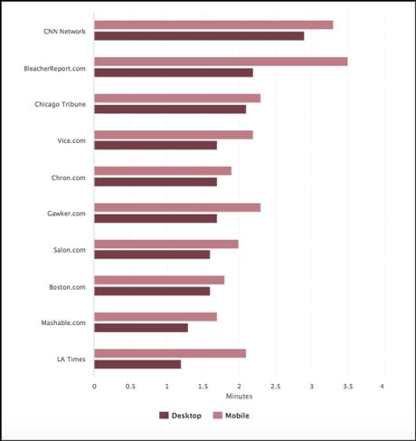 Pew – mobile time on site
